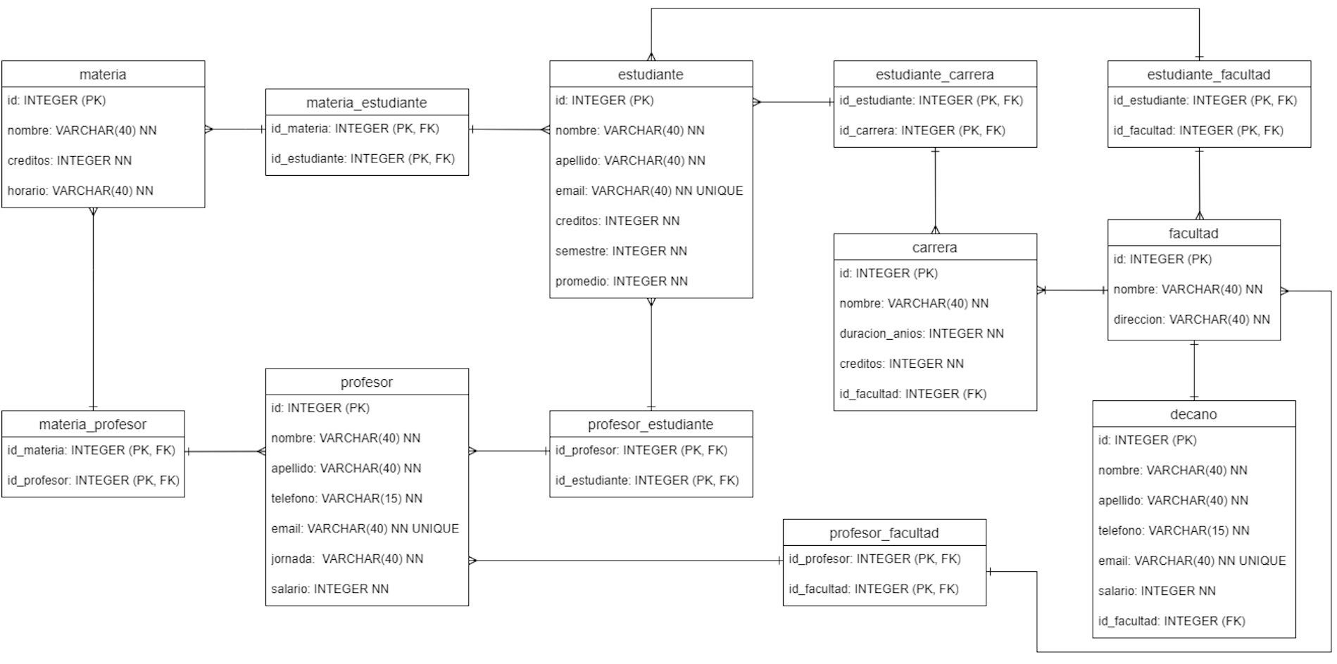 Diagrama entidad-relación para modelado y diseño de bases de datos
