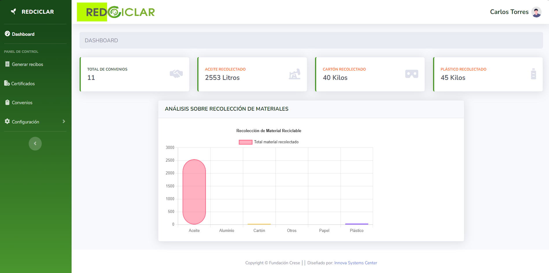 Sistema REDCICLAR - Dashboard de conteo y seguimiento por productos reciclados