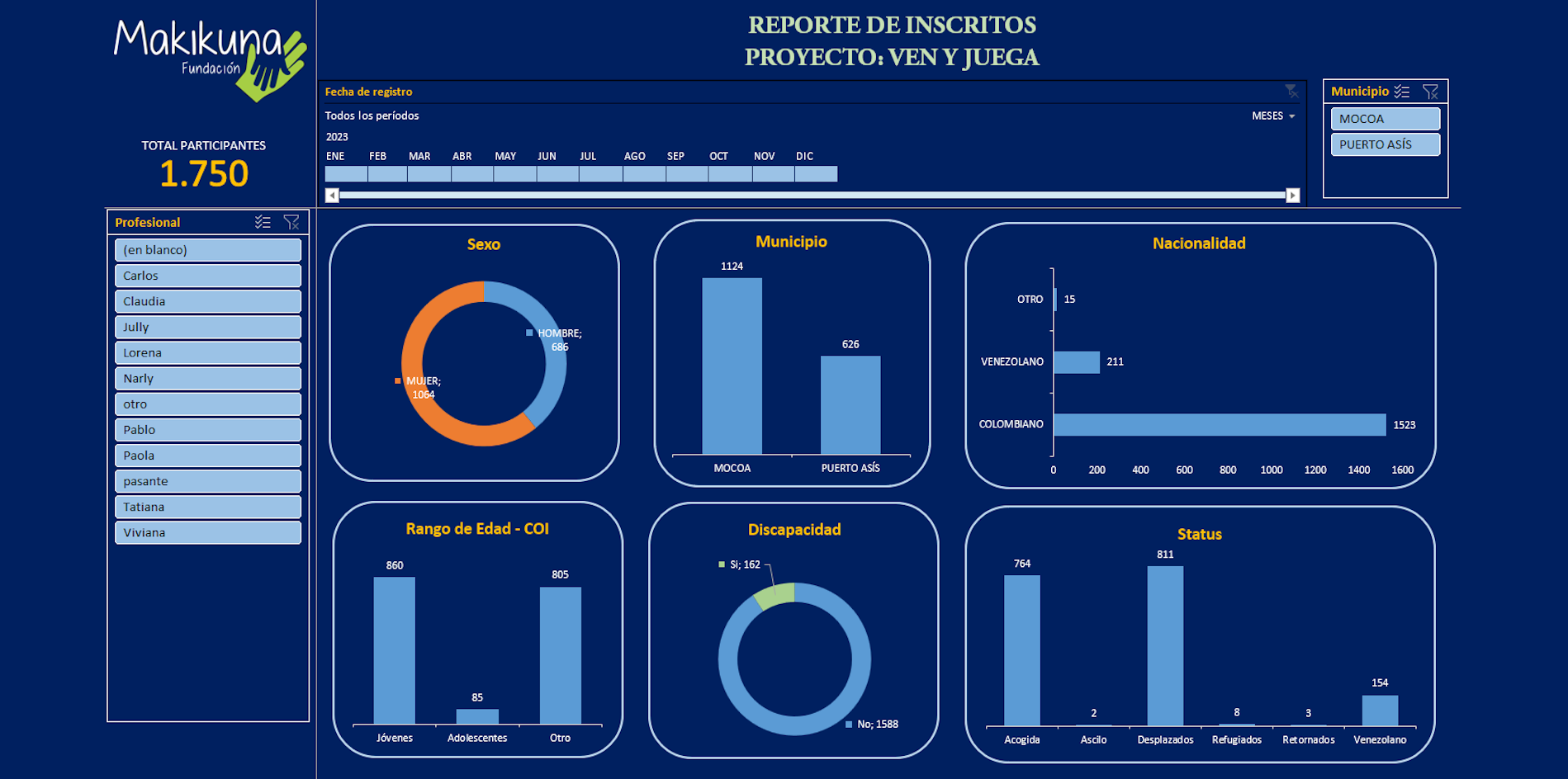 Diseño de dashboard interactivo para el seguimiento de indicadores clave